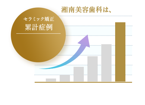 理由1：セラミック矯正の症例実績