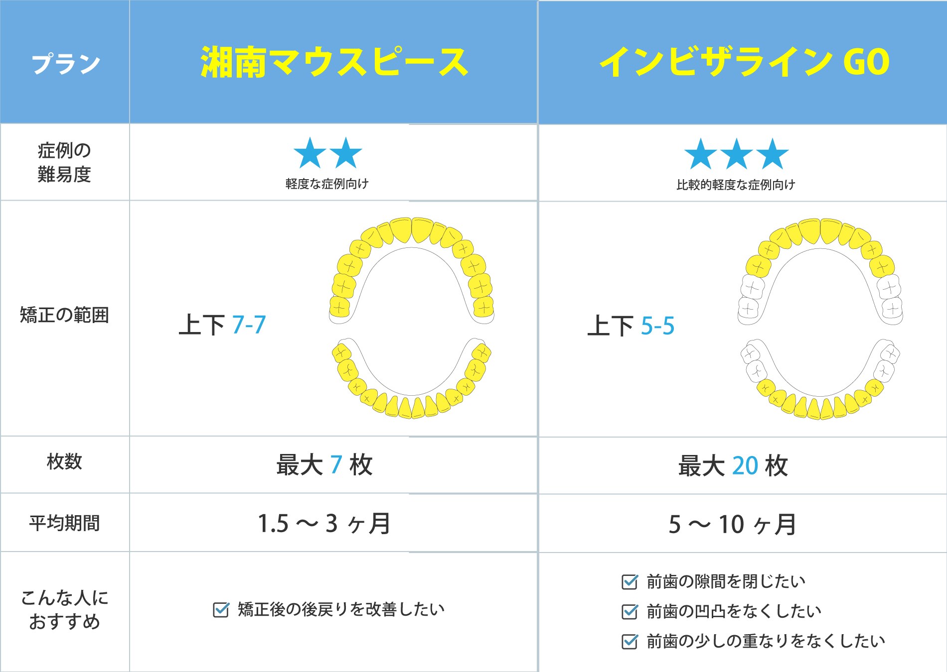 《約6か月～1年》前歯のガタツキ・隙間の改善が目指せるプラン