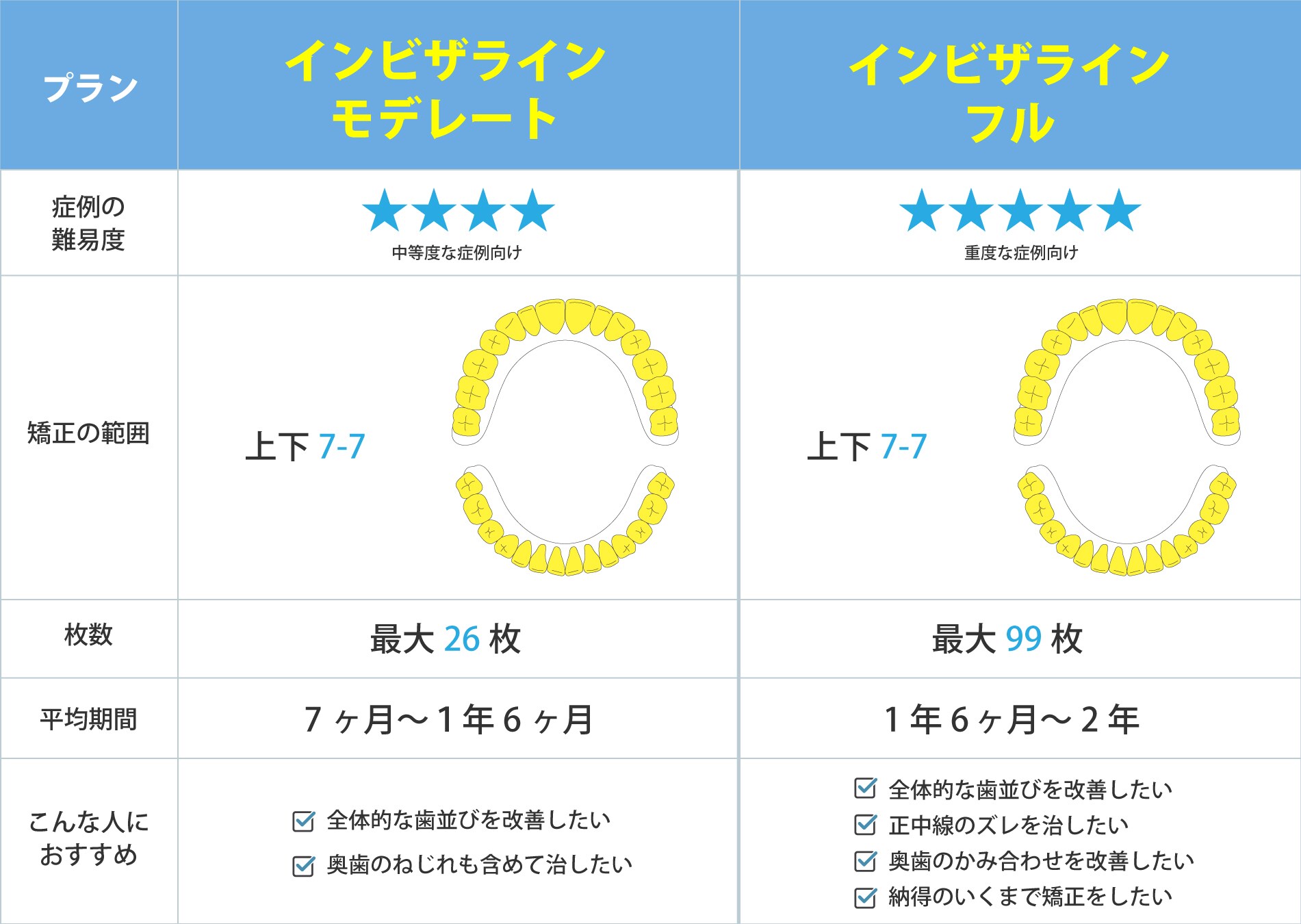 《約1年～2年》奥歯から全体的にガタついた歯並びを整えることが目指せるプラン