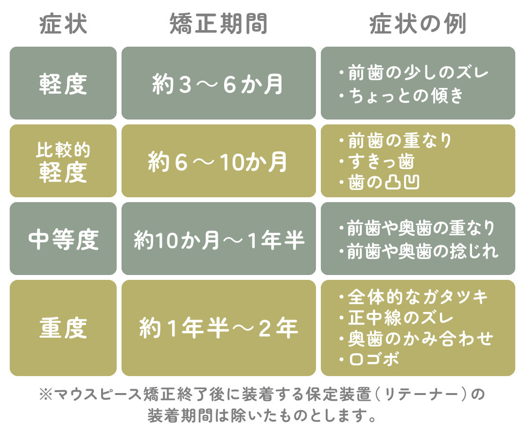 マウスピース矯正の矯正期間