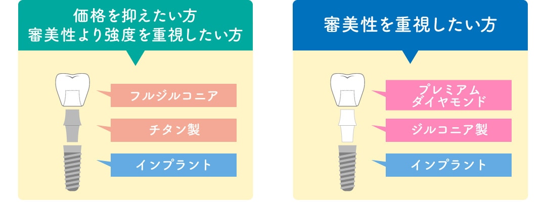 プランは２つあり、違いはインプラントの構造の内容です！